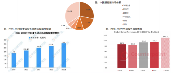 2023服务器产业链及市场竞争格局