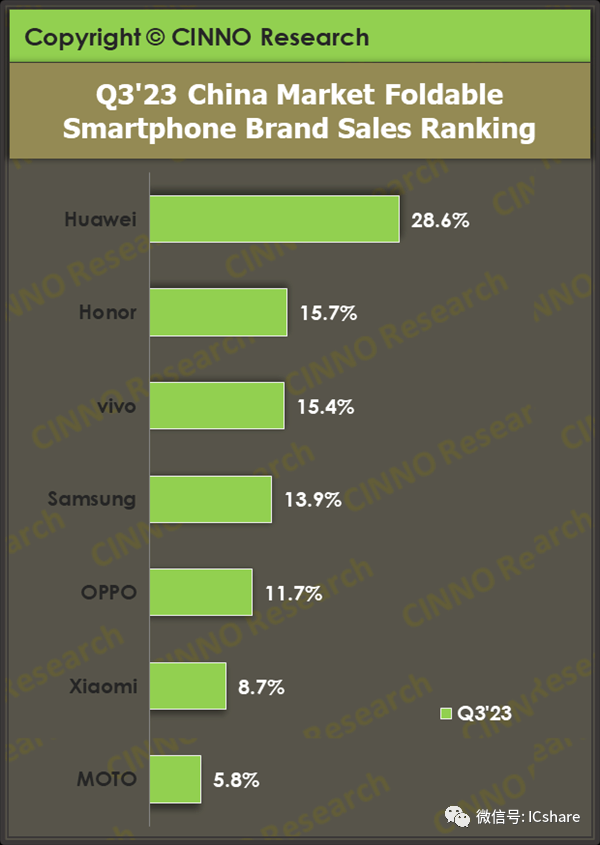 折叠屏手机正爆发 华为是中国市场王者