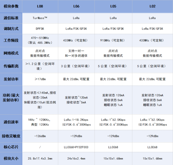 介绍四款远距离无线通信模块