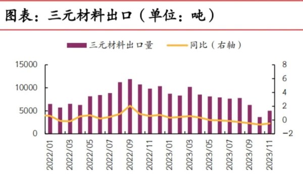 2024年三元材料海外订单预期或持续走低